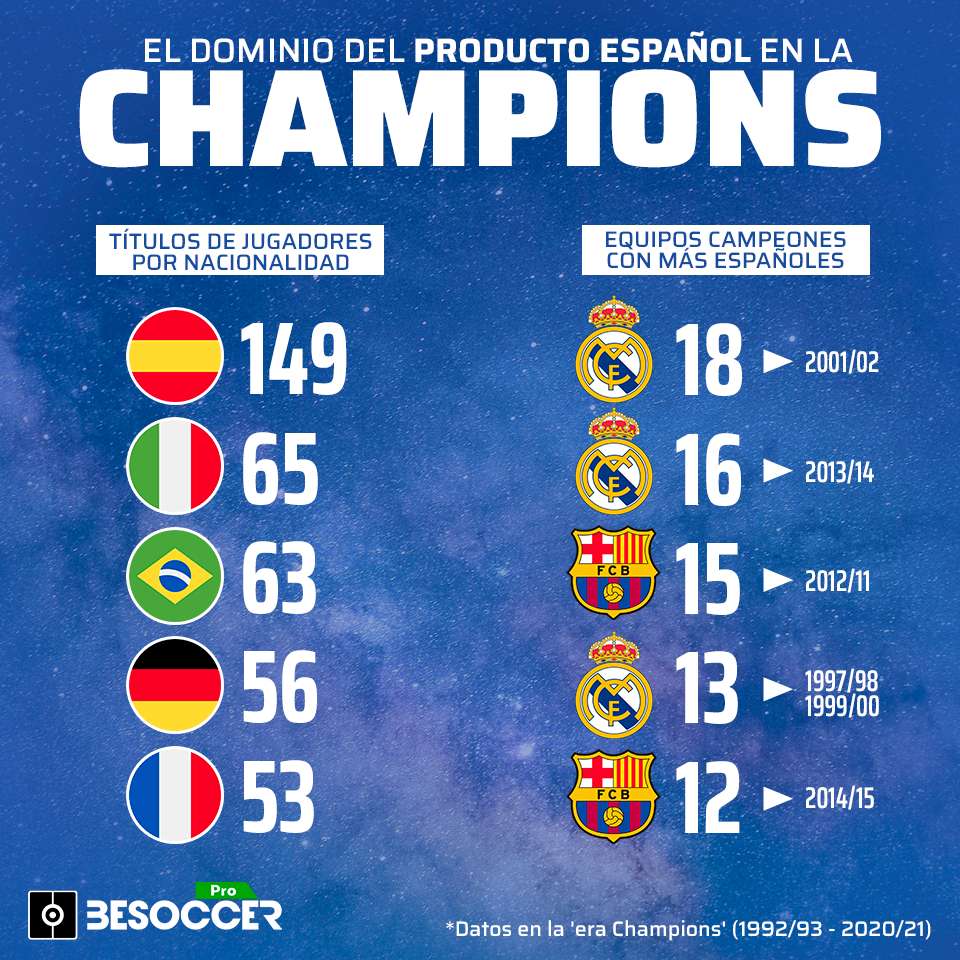 España, de moda en la Champions: es el país con más títulos de sus jugadores