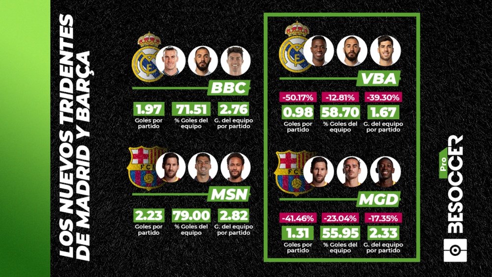 Así han cambiado los tridentes de Madrid y Barça. BeSoccer Pro
