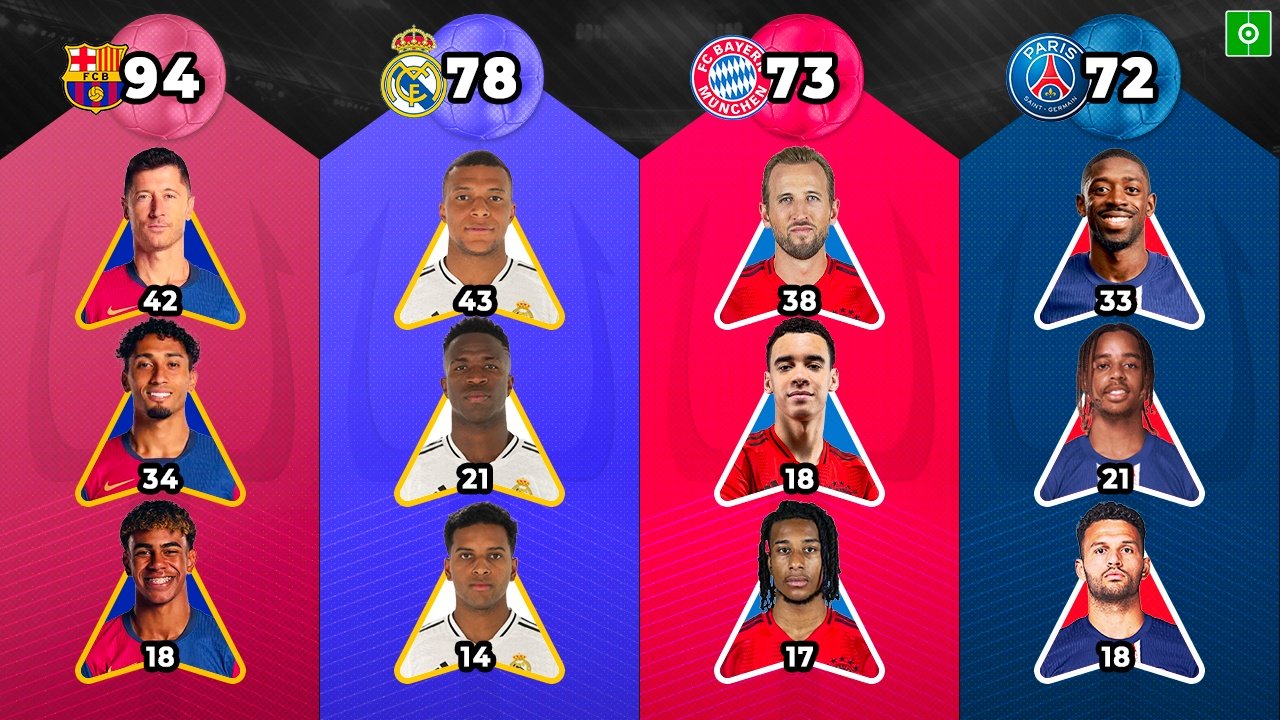 El tridente del Barcelona manda en Europa con casi 100 goles. BeSoccer