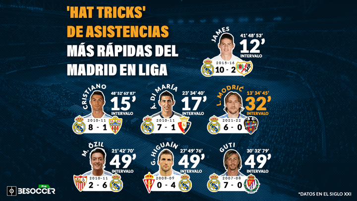 Los tripletes de asistencias más rápidos del Madrid en Liga. BeSoccer Pro