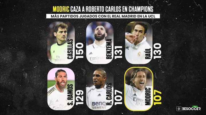 Modric alcanza a Roberto Carlos entre los madridistas con más partidos en Champions