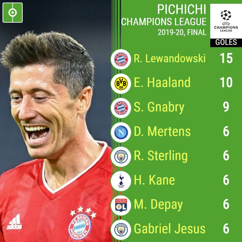 Así va la tabla de goleadores de la Champions League 2019-20
