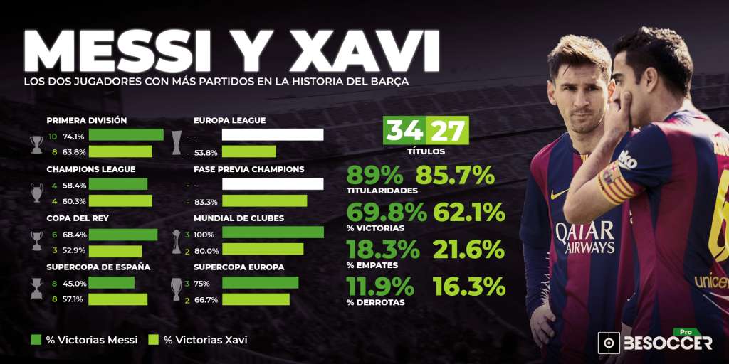 Messi Xavi 767 partidos