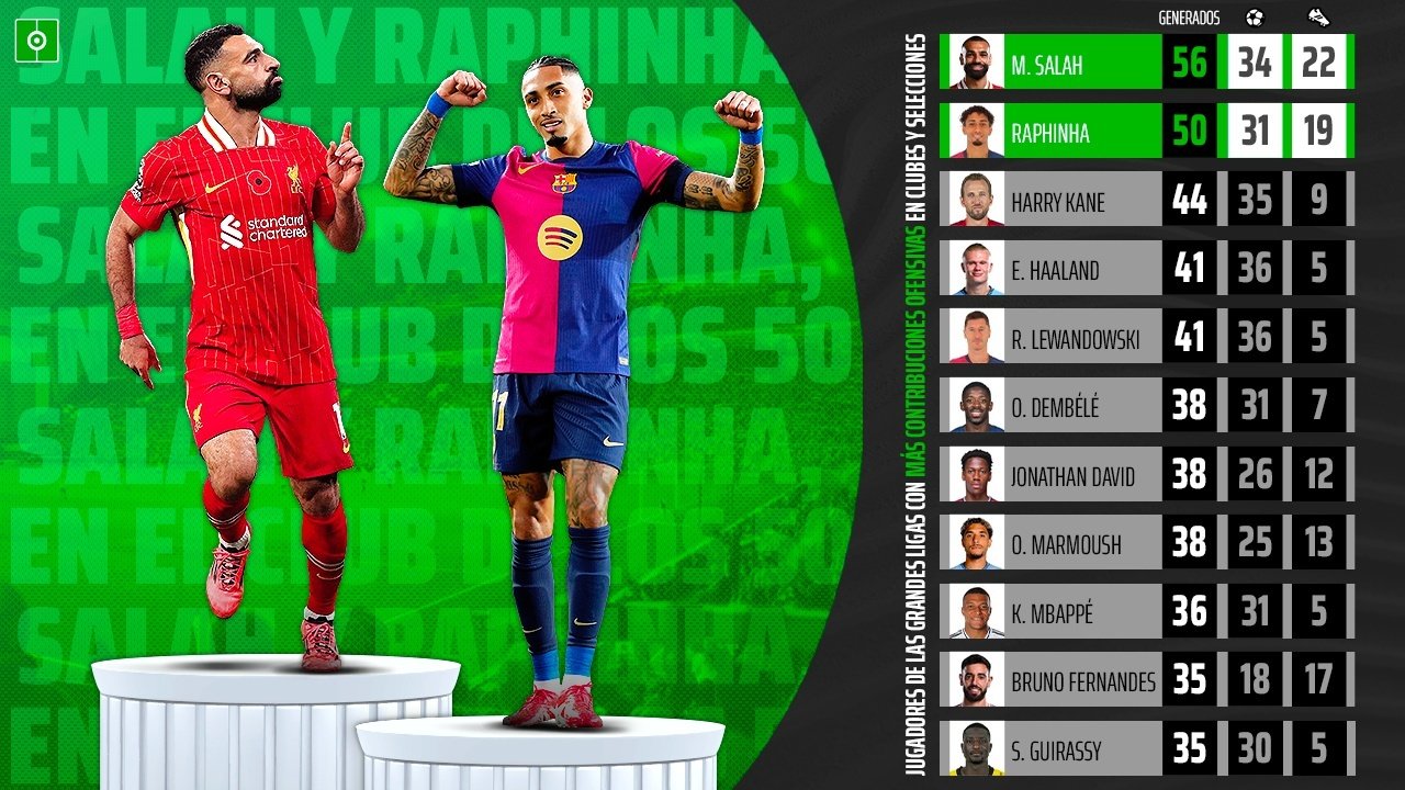 Raphinha marcó y asistió contra Colombia. BeSoccer