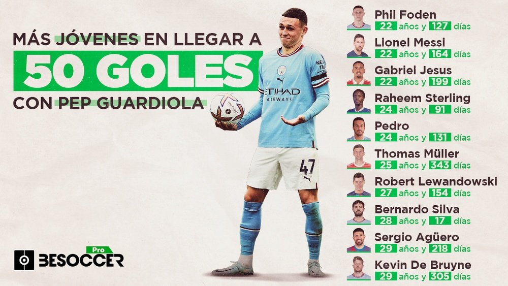 Foden superó a Messi y ya es el más joven en llegar a 50 goles con Pep Guardiola. BeSoccer Pro