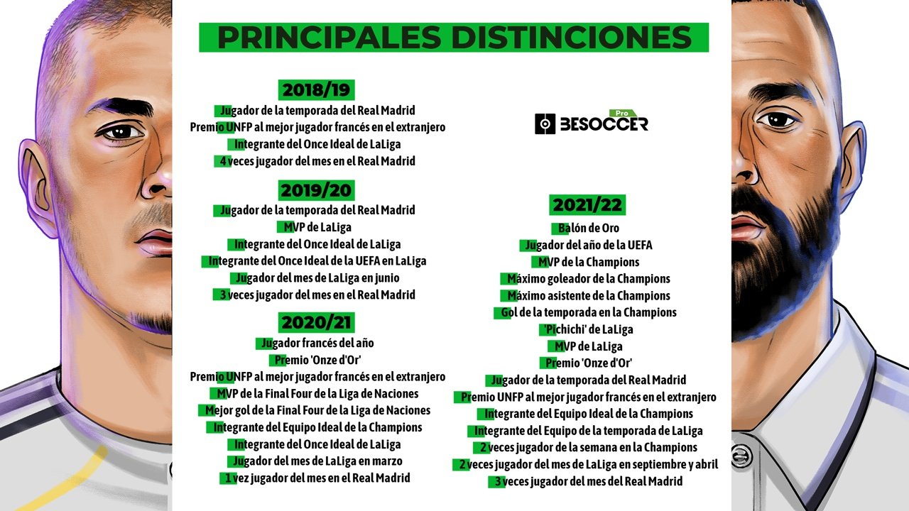 La ascensión de Benzema: sus récords y premios desde la 2018-19. BeSoccer Pro
