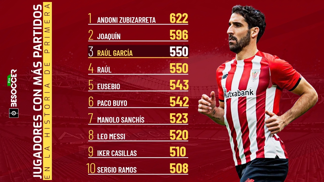 Raúl García sube al los jugadores con más partidos en la de Primera