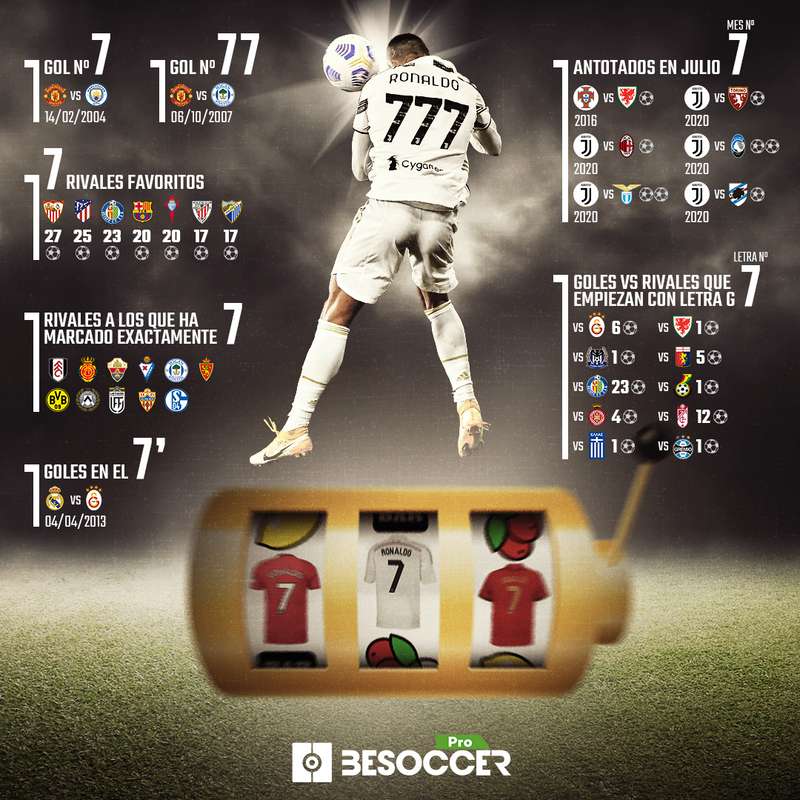 Cristiano Ronaldo: los 777 goles del '7'... en siete datos