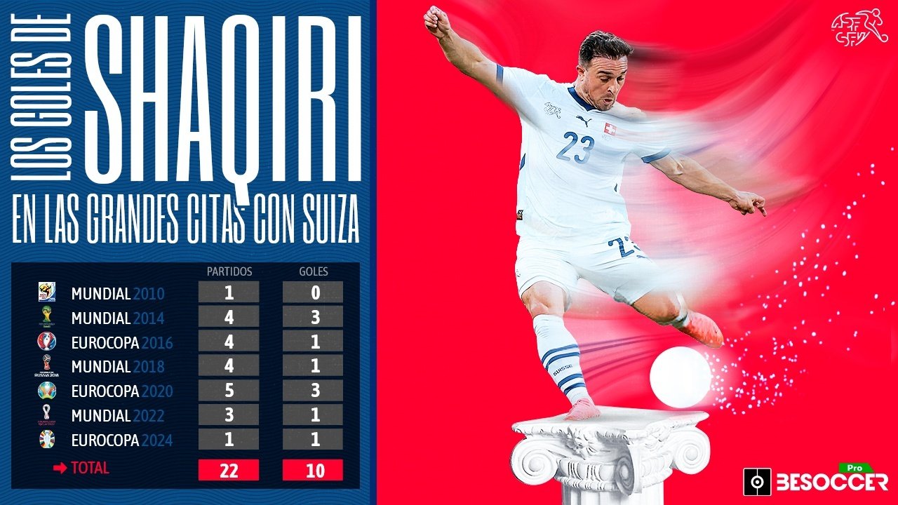 Shaqiri, el rey de las grandes citas: triplica sus números goleadores en Eurocopas y Mundiales