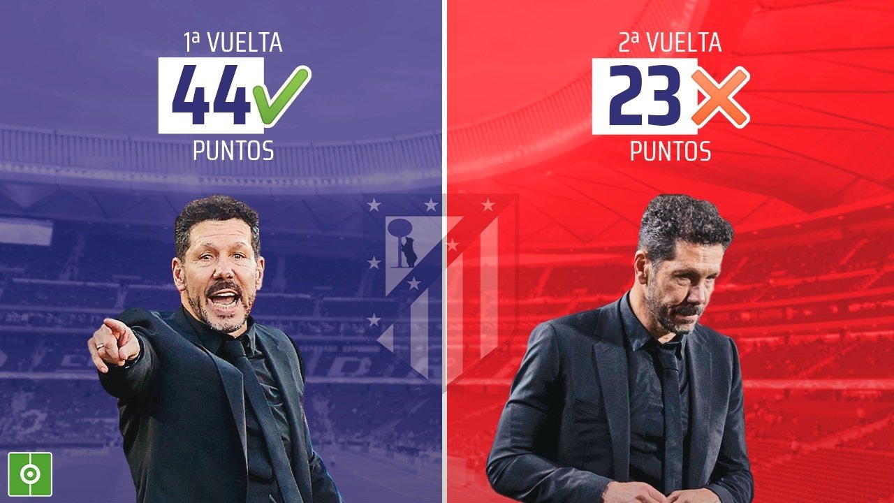 El Atlético de Simeone, de capa caída en la segunda vuelta. BeSoccer
