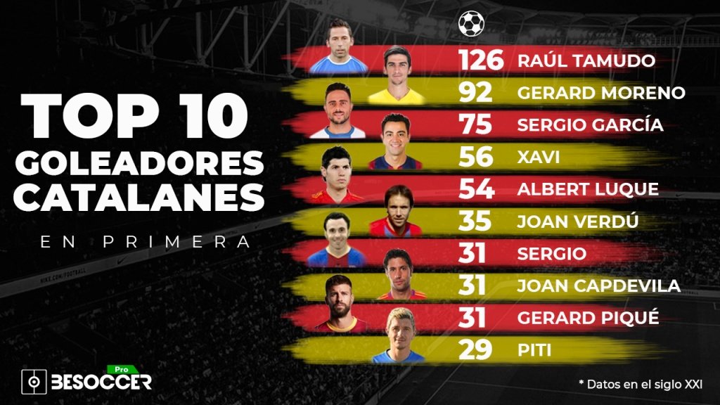Gerard Moreno, a la caza de Tamudo para ser el máximo goleador catalán. BeSoccer Pro