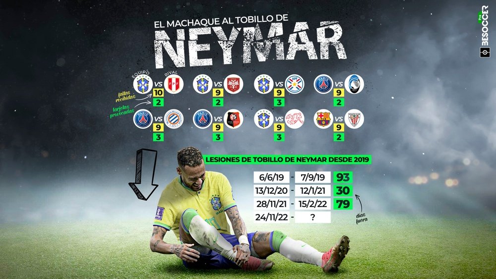 El machaque al tobillo de Neymar. BeSoccer Pro