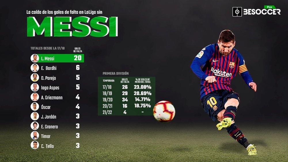 Las faltas pierden su magia sin el especialista Messi. BeSoccer Pro