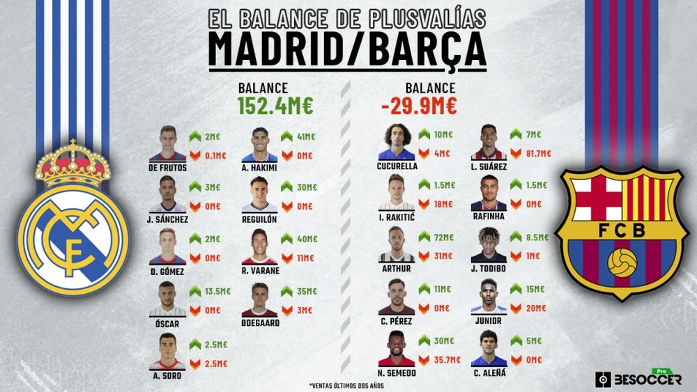 El 'Clásico' entre Madrid y Barça en cuanto a ventas desde la 2020-21. BeSoccer Pro