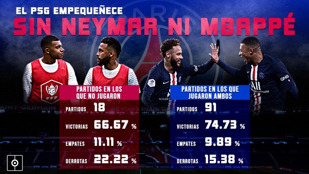El PSG con y sin Neymar-Mbappé: la Supercopa, primer gran plato roto. BeSoccer Pro