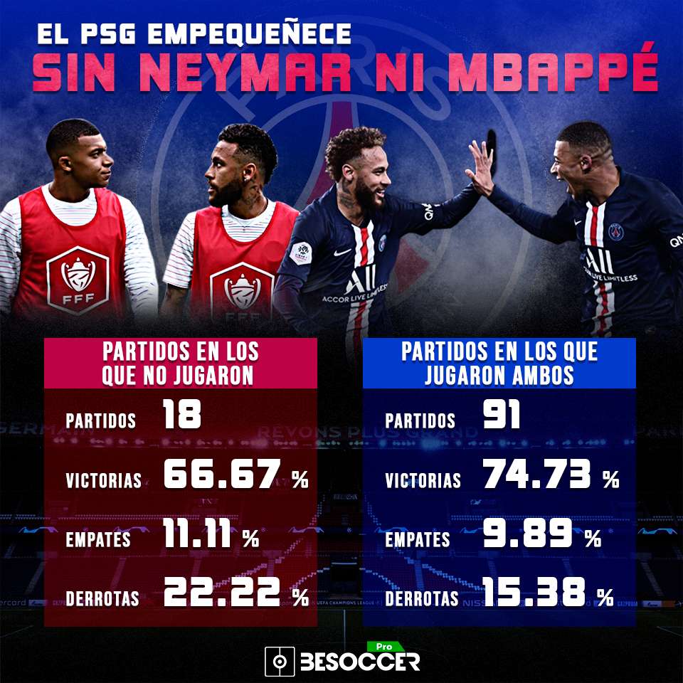 El PSG con y sin Neymar-Mbappé: la Supercopa, primer gran plato roto