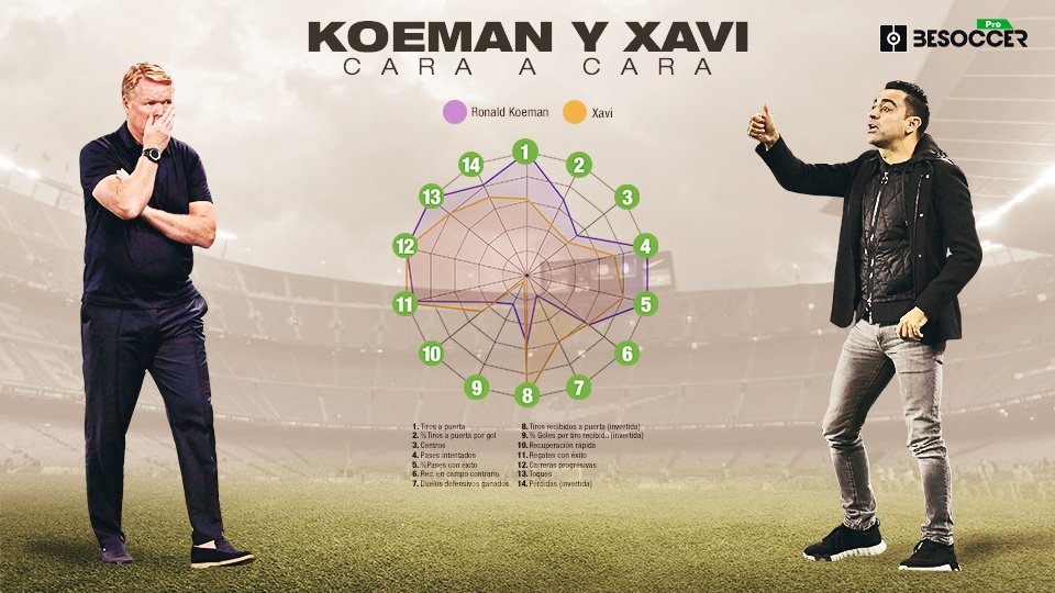 ¿Ha mejorado realmente el Barça? Koeman y Xavi, cara a cara. BeSoccer Pro