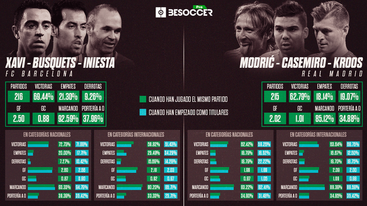 Busquets-Xavi-Iniesta vs. Casemiro-Kroos-Modric. BeSoccer Pro