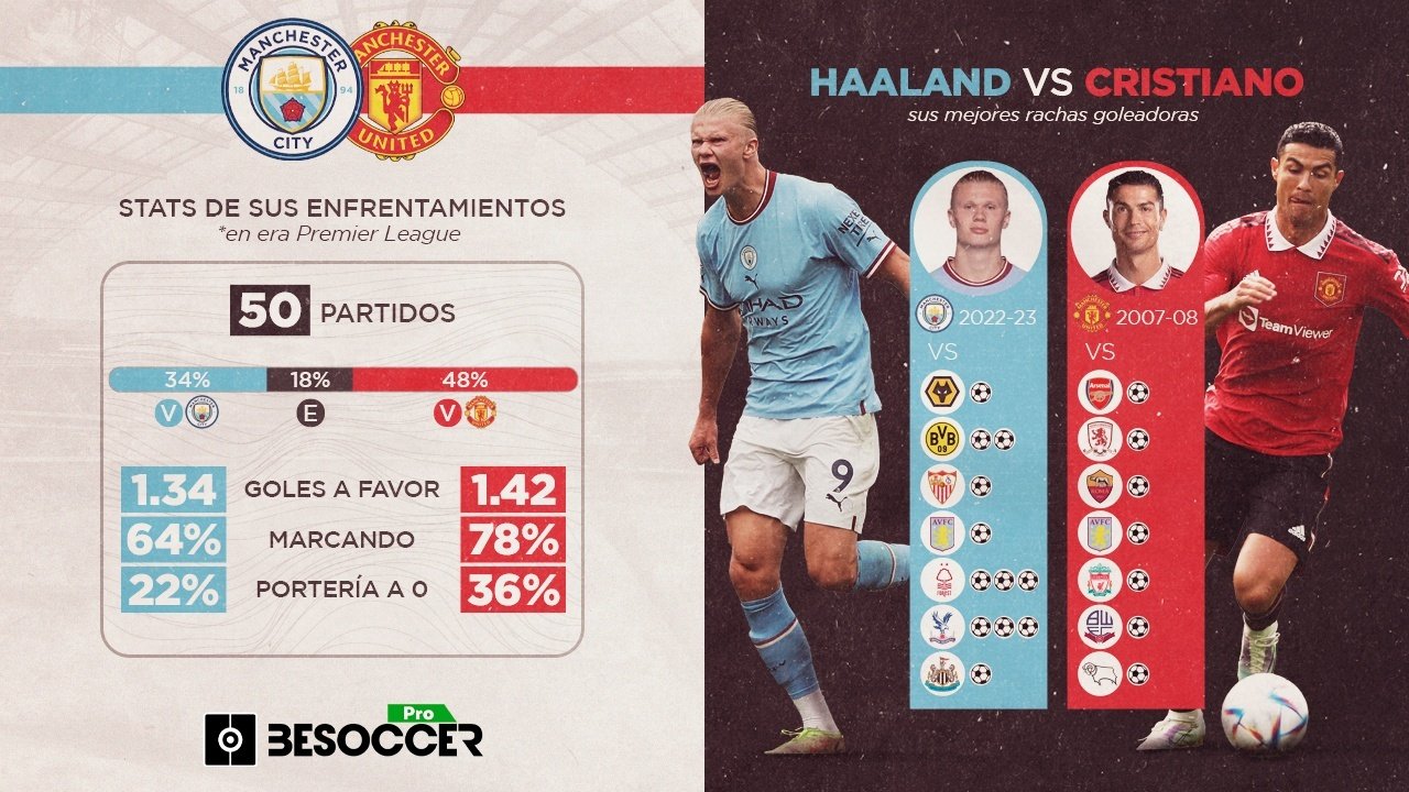 Haaland y Cristiano Ronaldo se enfrentan por primera vez. BeSoccer Pro