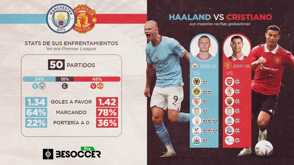 Haaland y Cristiano Ronaldo se enfrentan por primera vez. BeSoccer Pro