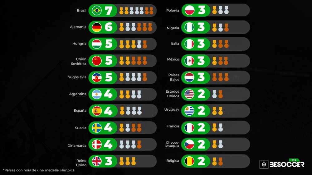 Juegos Olímpicos 2021: ¿qué selección de fútbol tiene más medallas? BeSoccer Pro