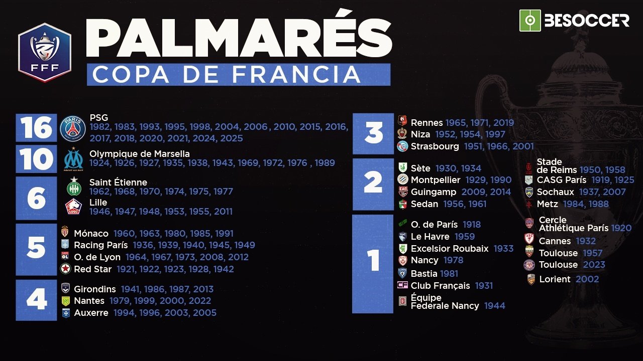 El PSG sigue dominando ampliamente la Copa de Francia