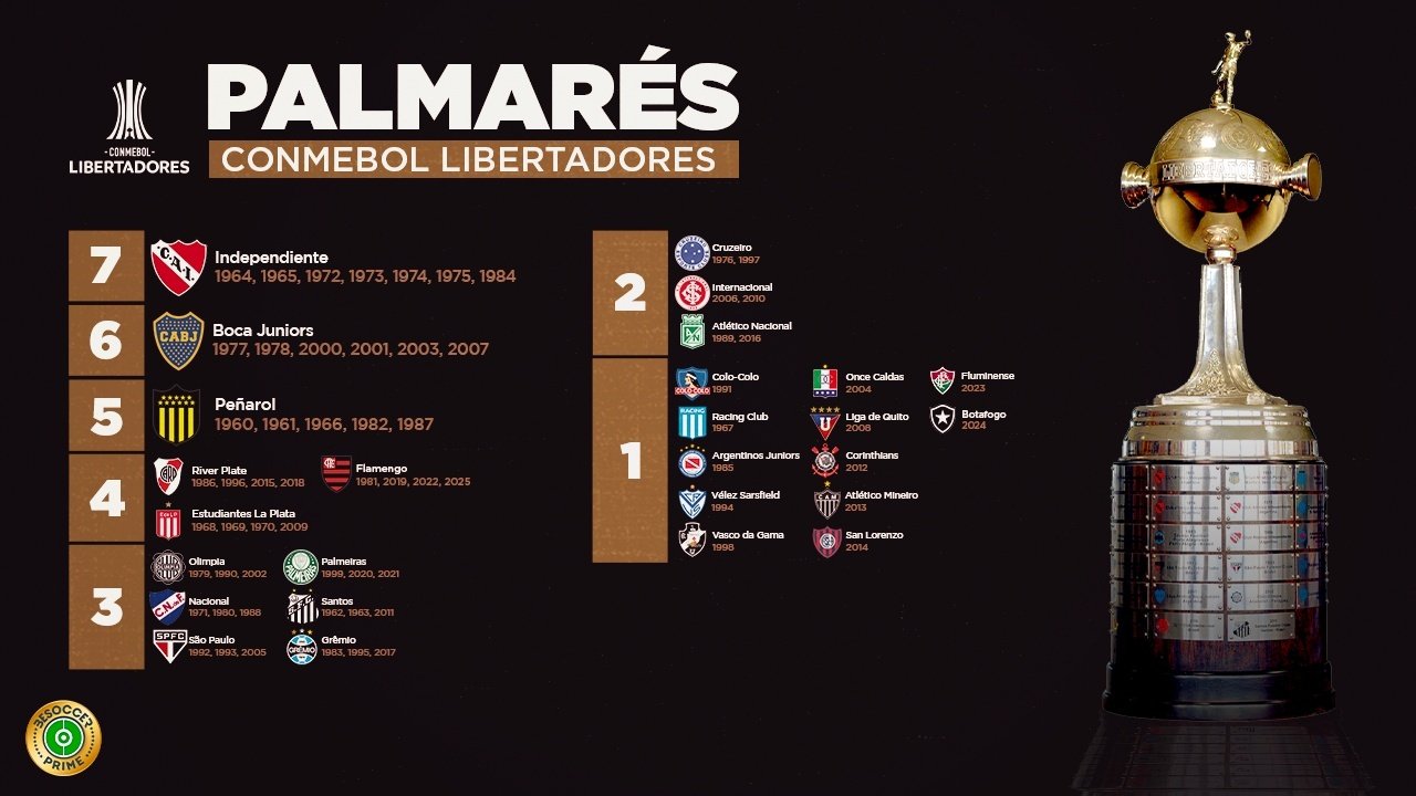 Palmarés de la Copa Libertadores: ¿quién ha ganado más títulos?