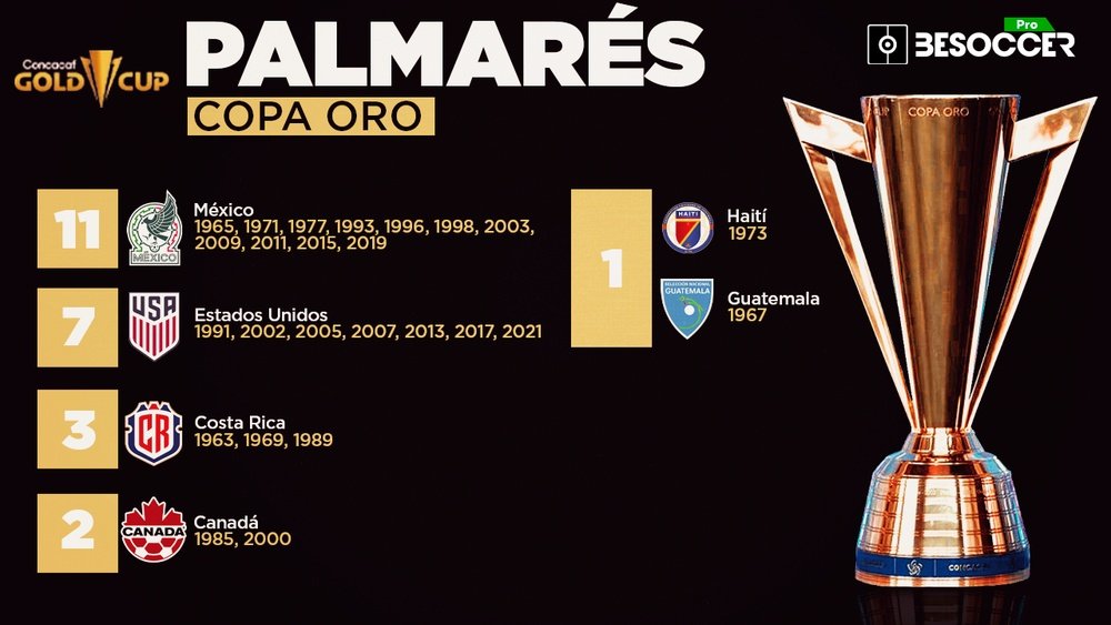 Palmarés de la Copa Oro ¿quién ha ganado más títulos? Palmarés de la Copa Oro ¿quién ha ganado más títulos?