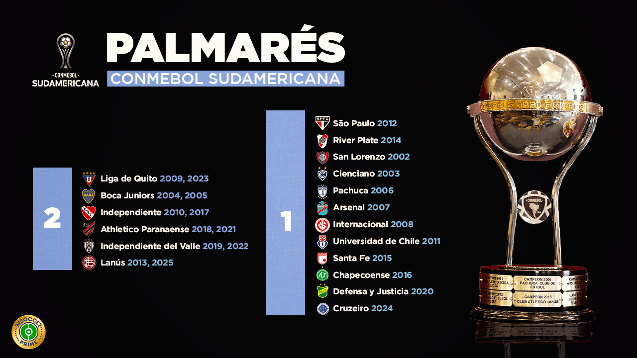 Lanús se convirtió en el último campeón de la Copa CONMEBOL Sudamericana, la segunda en importancia en el continente. Hasta seis equipos dominan el palmarés de la competición.