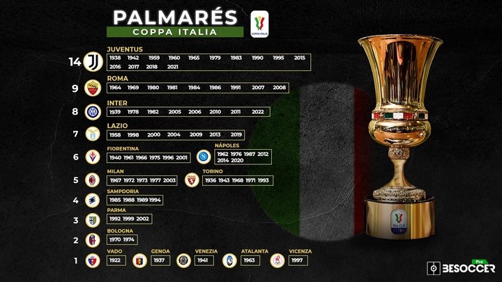 Palmarés de la Coppa Italia: ¿quién ha ganado más títulos? BeSoccer Pro