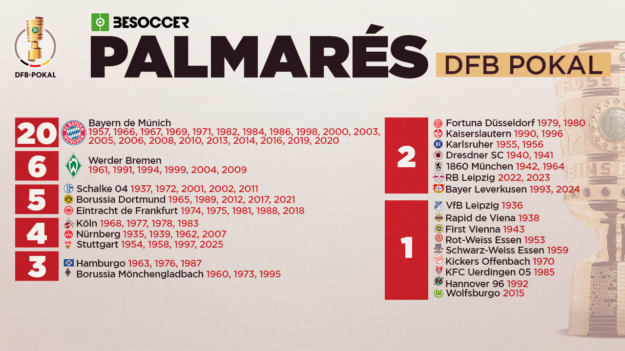 Repasamos el palmarés de la DFB Pokal con todos los equipos que han logrado levantar el trofeo. El Bayern manda, con 20 títulos; el Stuttgart, en este 2025, consigue su cuarto entorchado e iguala a Köln y Nürnberg.