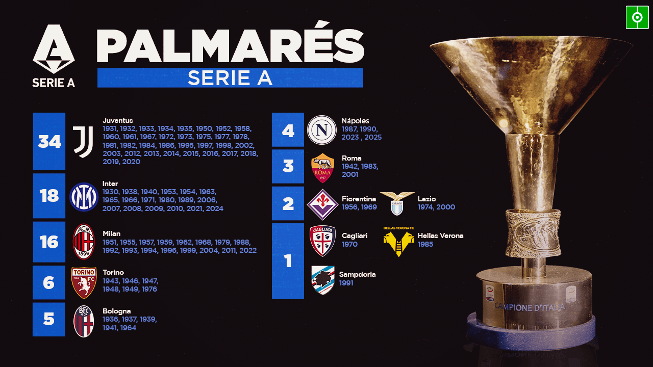 Desgranamos la lista de equipos del palmarés entre todos los campeones de la Serie A, además de añadir cuántas veces lo han logrado y en qué años. El Nápoles consiguió su cuarto título liguero después de encadenar 33 años sin poder disfrutar de ello y conseguir dos en tres años