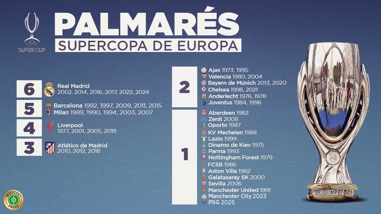 El PSG entra en el palmarés de la Supercopa de Europa. BeSoccer