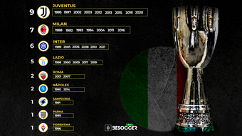 Palmarés de la Supercopa de Italia: ¿quién ha ganado más títulos? BeSoccer Pro