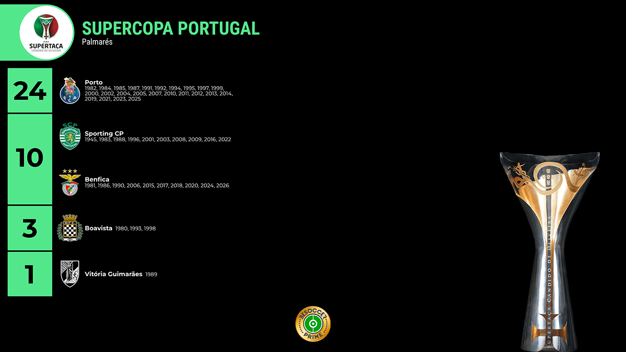 Repasamos el palmarés de la Supercopa de Portugal con todos los equipos que han logrado levantar el trofeo. Con su última victoria, el Benfica igualó los diez trofeos del Sporting CP, por lo que ambos quedan por detrás del más laureado, el Oporto.