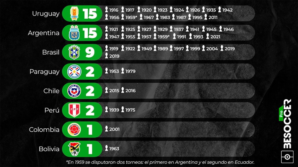 Ganadores Copa América