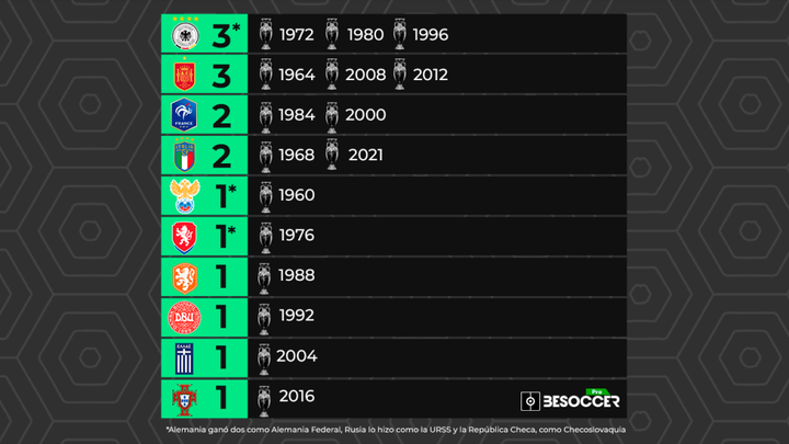 El palmarés de la Eurocopa: ¿quién ha ganado más títulos?