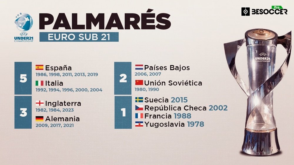 Estas son las selecciones con más títulos del Europeo Sub 21. BeSoccer Pro