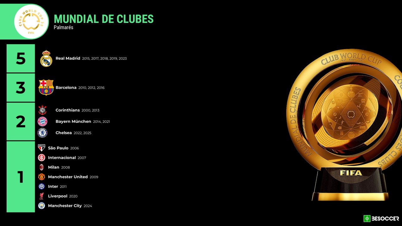 Todos los campeones del Mundial de Clubes. BeSoccer