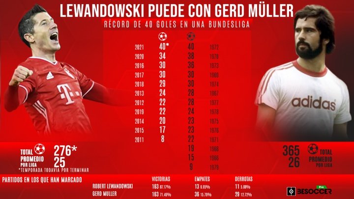 Lewandowski, leyenda: iguala el récord histórico de 40 goles de Gerd Müller
