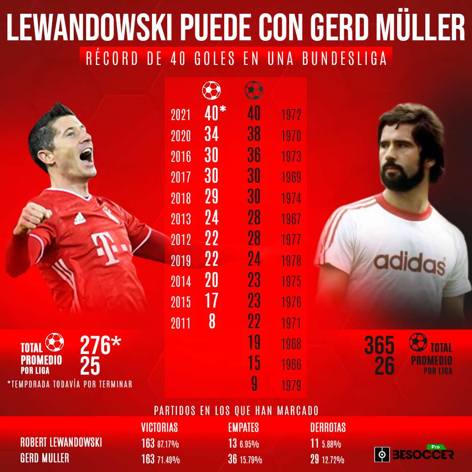 Lewandowski, leyenda: iguala el récord histórico de 40 goles de Gerd Müller