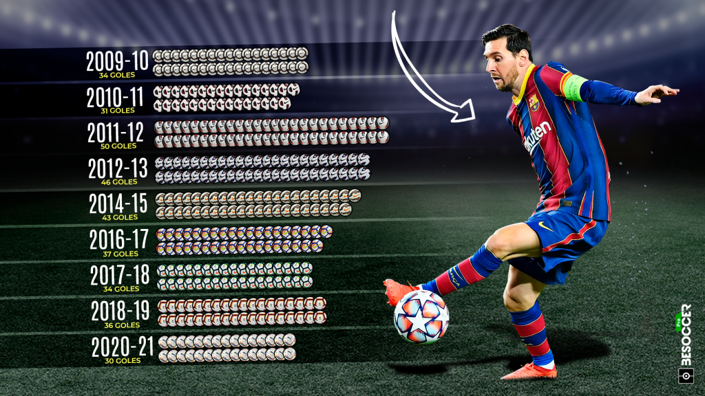 Messi, 9 Ligas con goles o más: solo 17 jugadores lo al menos un año