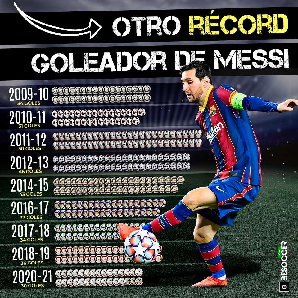 Messi, 9 Ligas con 30 o más goles: solo 17 jugadores lo lograron al menos un año
