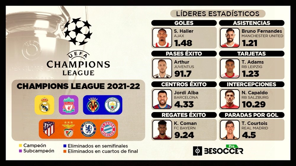 El resumen estadístico de BS Pro de la Champions 2021-22. BeSoccer Pro