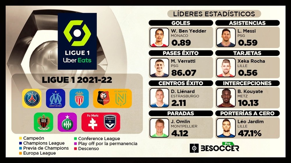 El resumen estadístico de BS Pro equipo por equipo de la Ligue 1 2021-22. BeSoccer Pro