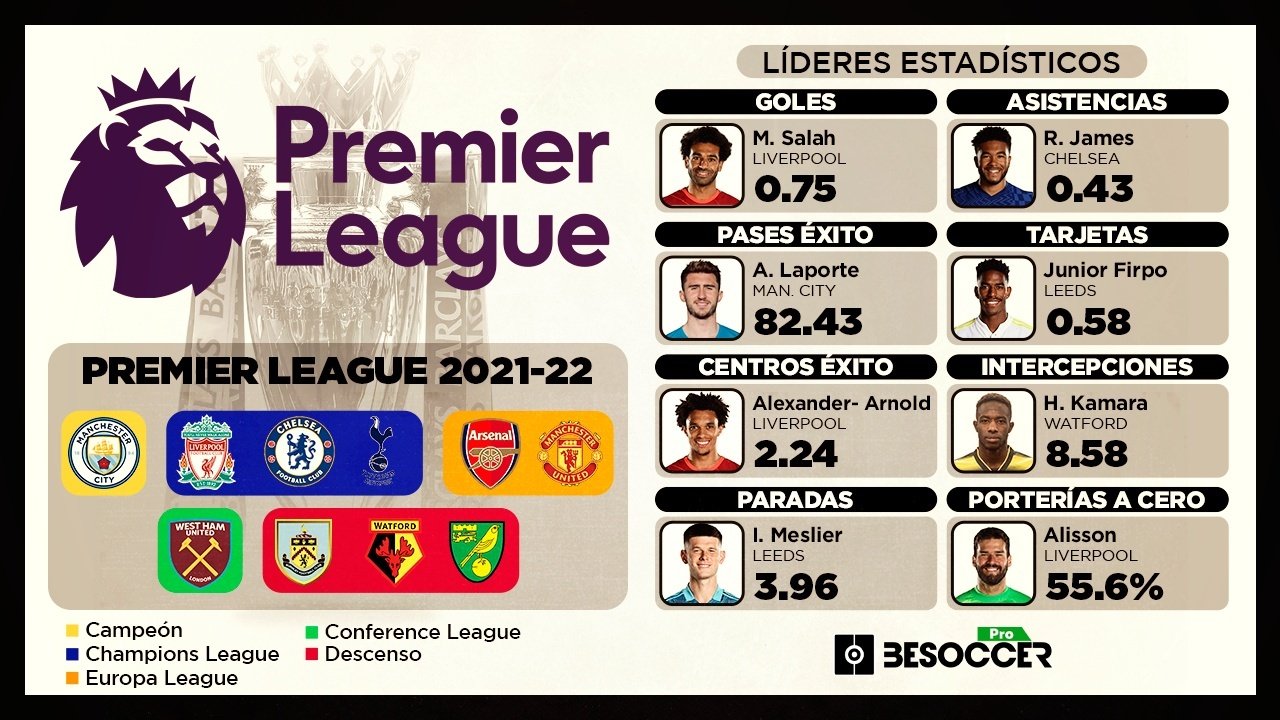 El resumen estadístico de BS Pro equipo por equipo Premier League 2021-22