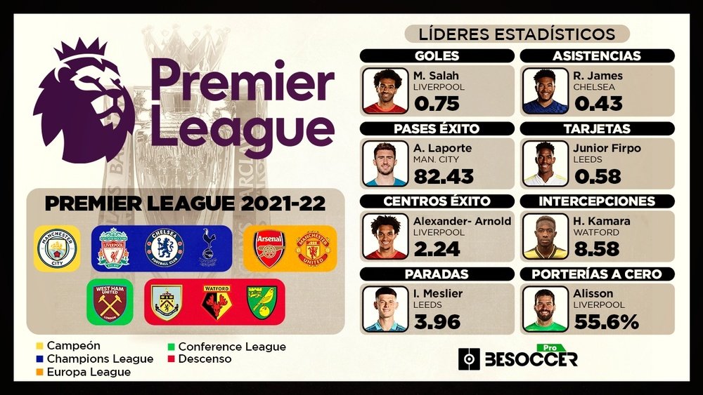 El resumen estadístico BS Pro equipo de la Premier League 2021-22