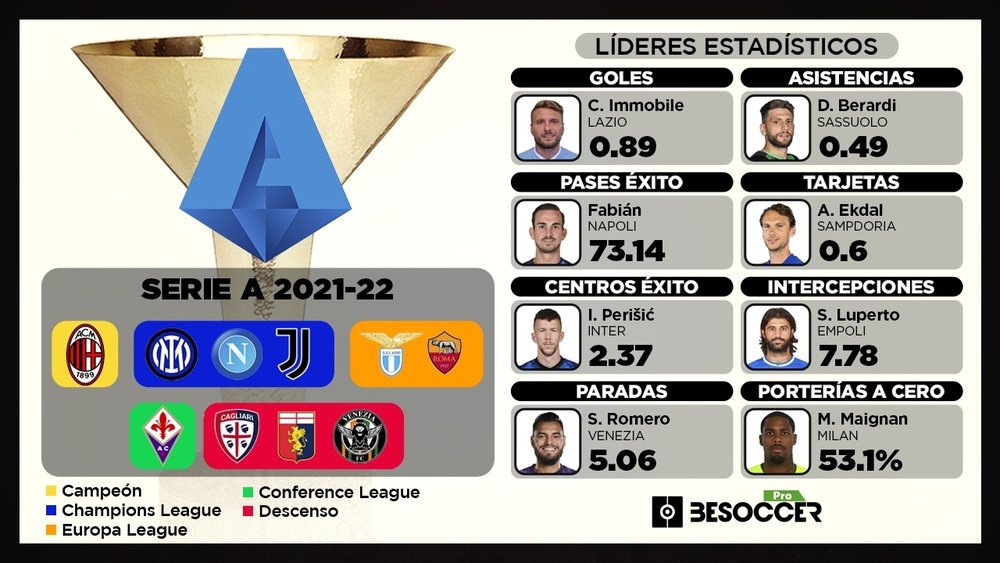 El resumen estadístico de equipo por equipo de la Serie A 2021-22. BeSoccer Pro