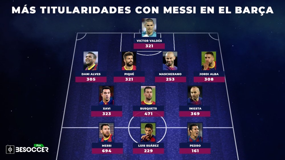 El XI de los jugadores con más titularidades junto a Messi en el Barça. BeSoccer Pro