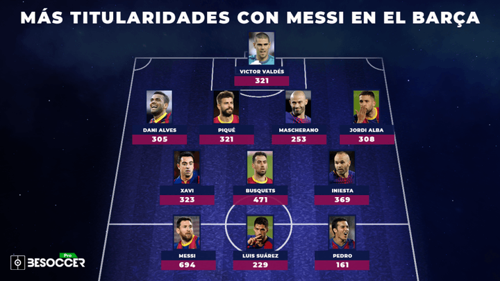 El XI de los jugadores con más titularidades junto a Messi en el Barça